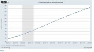 student loans debt graph image