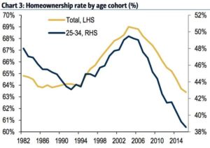 home owners age graph