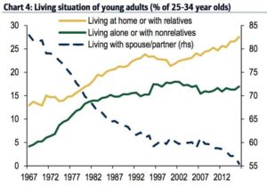 living with parents graph