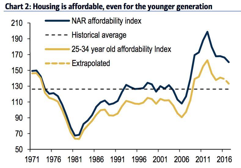 Housing is less affordable graph image