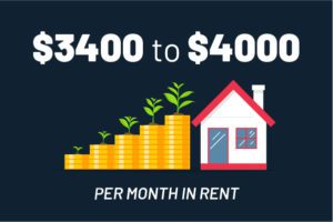 $3,400 to $4,000 in monthly rent graphic