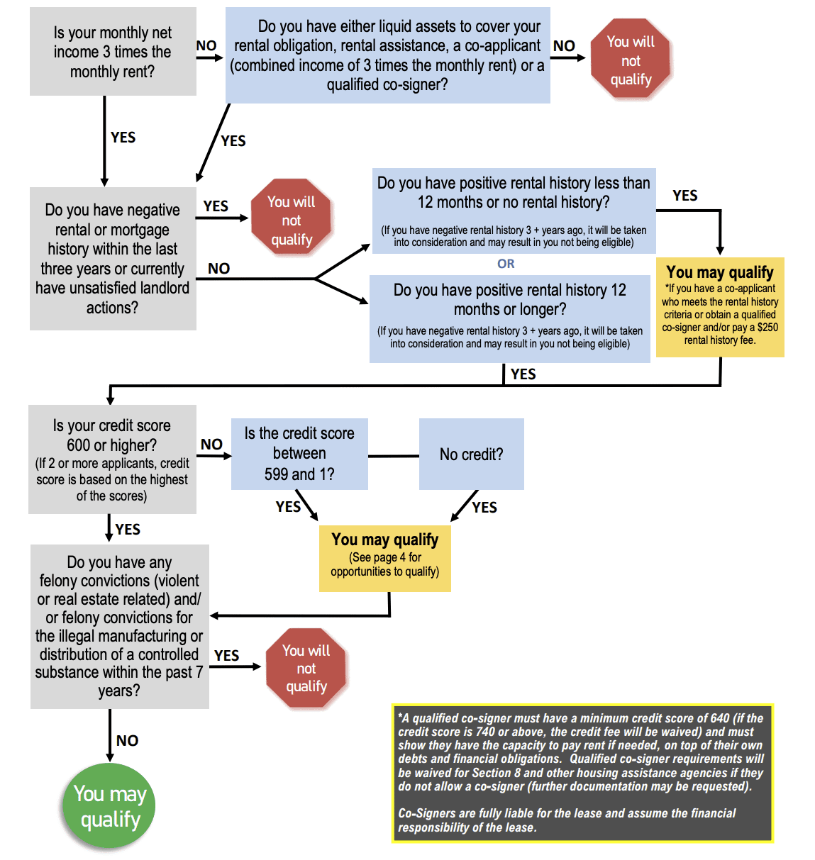 image of advanced pre qualify steps image of advanced pre qualify steps